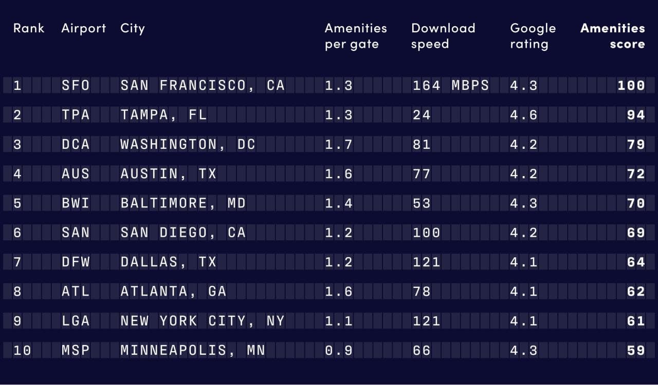 Table showing amenities and wifi download speed at various airports.