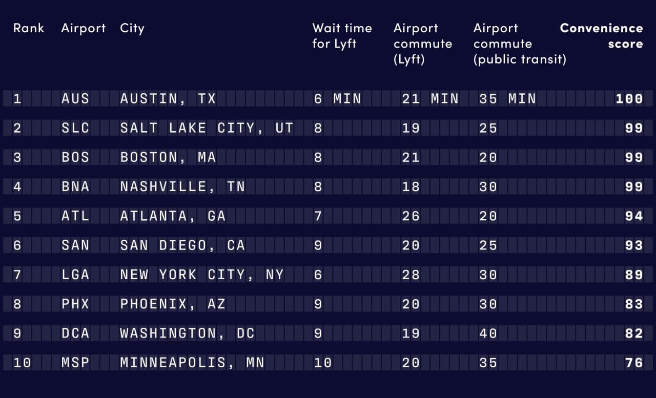 Table showing commute times for various airports.