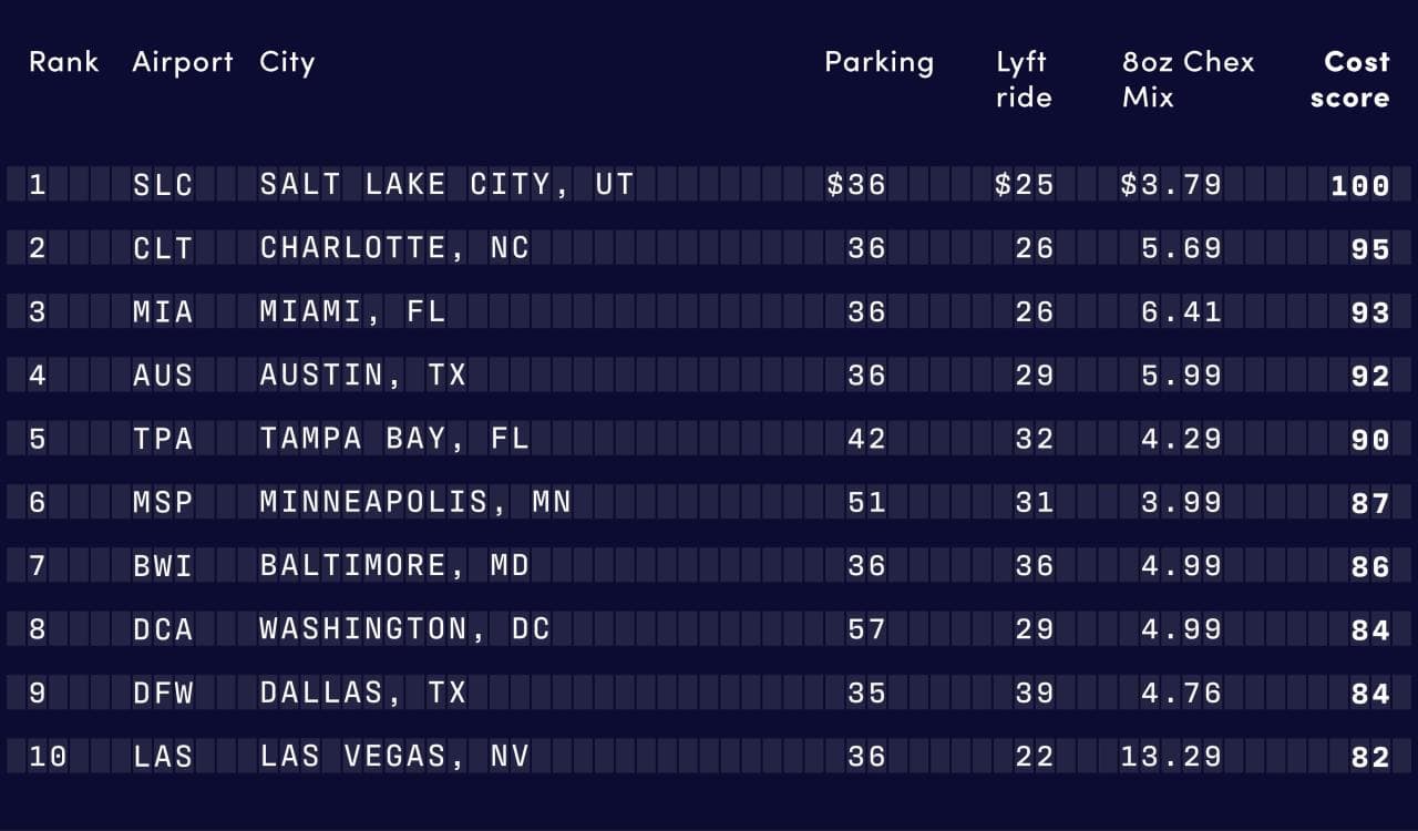 Table showing average parking costs at different airports for a long weekend (2023).