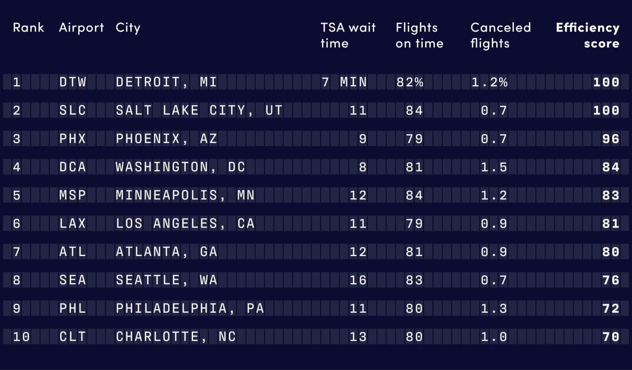 Table showing average amount of time to get through security lines at different airports.