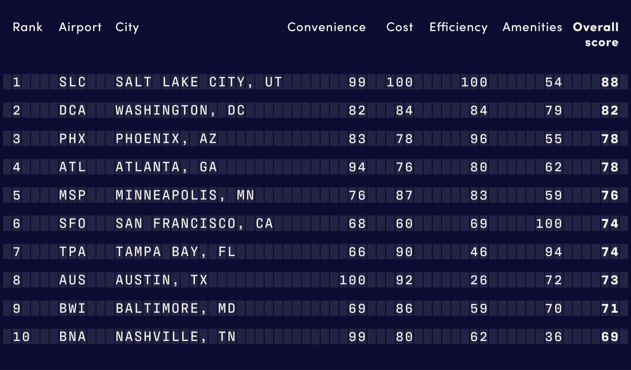 Table showing top airports ranked on different factors.